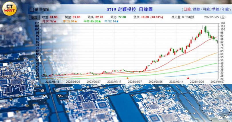 定穎是台股今年下半年PCB族群飆股，也是當沖熱門指標。（圖／翻攝自台灣股市資訊網、翻攝自超穎官網）