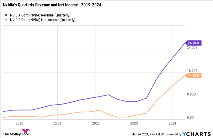 NVDA Revenue (Quarterly) Chart