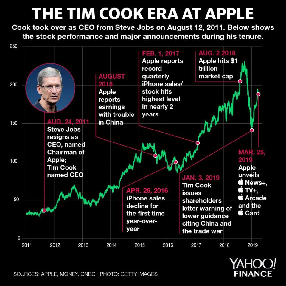 Credit: David Foster/Yahoo Finance