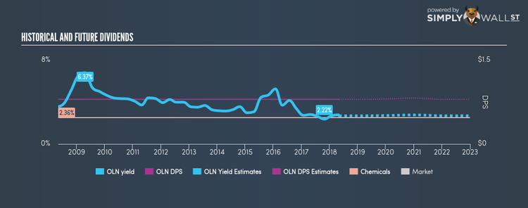 NYSE:OLN Historical Dividend Yield May 5th 18