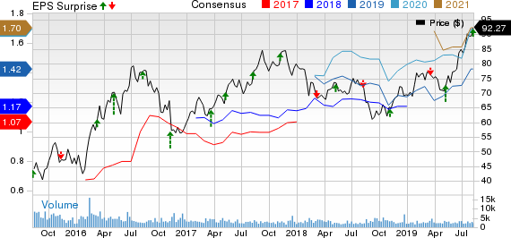 Franco-Nevada Corporation Price, Consensus and EPS Surprise