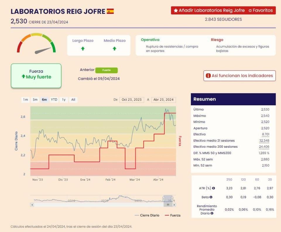 ¿Qué valores tienen mejor aspecto técnico dentro del Mercado Continuo?