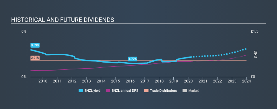 LSE:BNZL Historical Dividend Yield, February 21st 2020