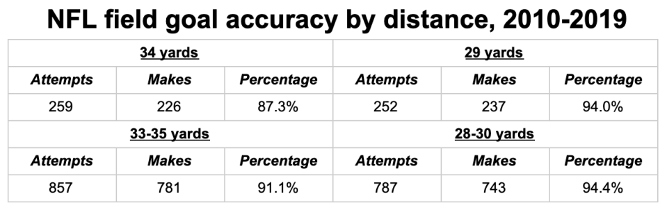 (Data via Pro Football Reference. Table: Henry Bushnell/Yahoo Sports)