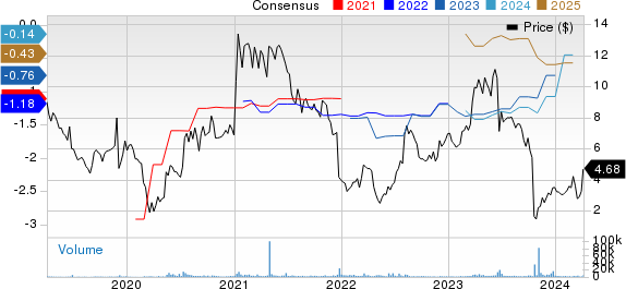 Aldeyra Therapeutics, Inc. Price and Consensus