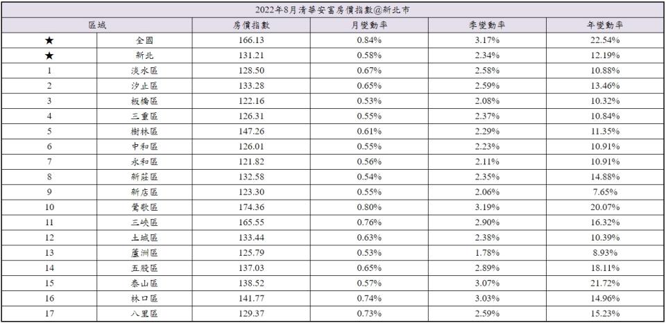 新北市2022年8月清華安富房價指數。（圖／翻攝自清華大學）