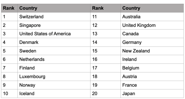 Global Talent Competitiveness top 10 ranking at a glance (Source: GTCI 2021)