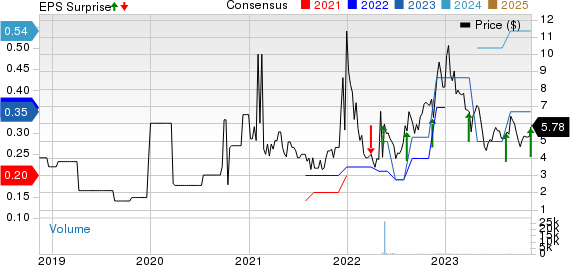 DecisionPoint Systems Inc. Price, Consensus and EPS Surprise