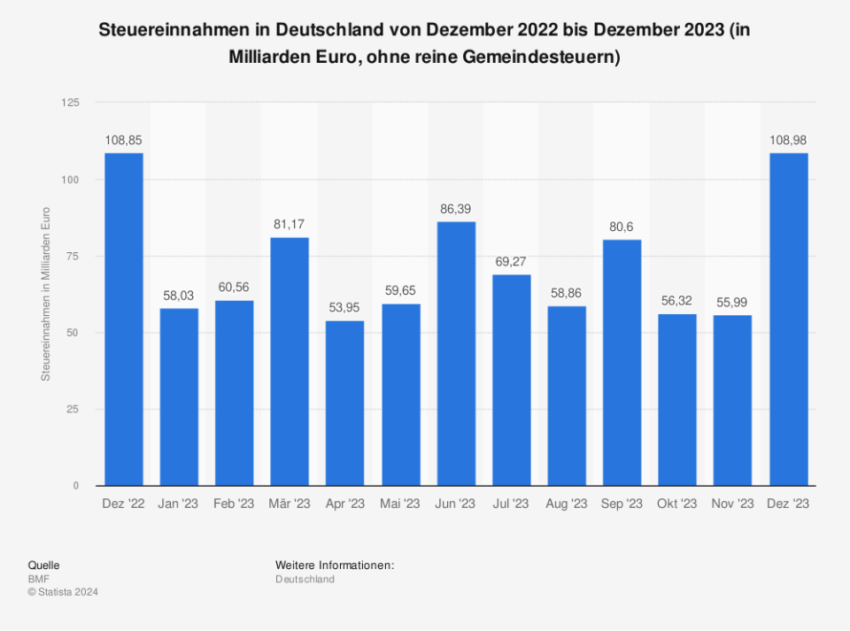 Steuereinnahmen in Deutschland von Dezember 2022 bis Dezember 2023 (in Milliarden Euro, ohne reine Gemeindesteuern / Quelle: BMF) 