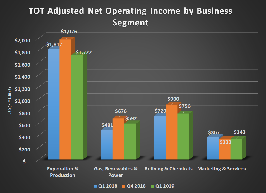 TOT adjusted net operating income by business segment for Q1 2018, Q4 2018, and Q1 2019. Shows growth for gas, renewables & power offsetting decline from exploration & prodcution.