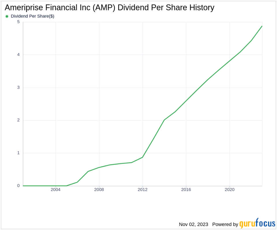 Ameriprise Financial Inc's Dividend Analysis