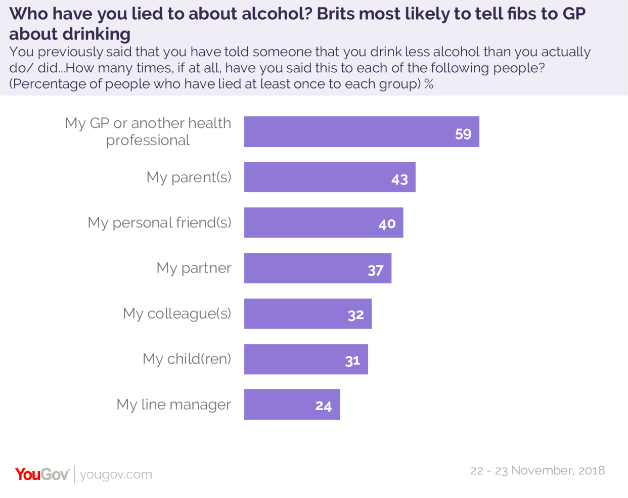 A substantial number of British people have lied about how much they drink (YouGov)