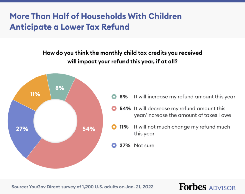 An overwhelming amount of households that received the advanced Child Tax Credit payments last year expect a lower tax refund year. (Credit: Forbes Advisor)