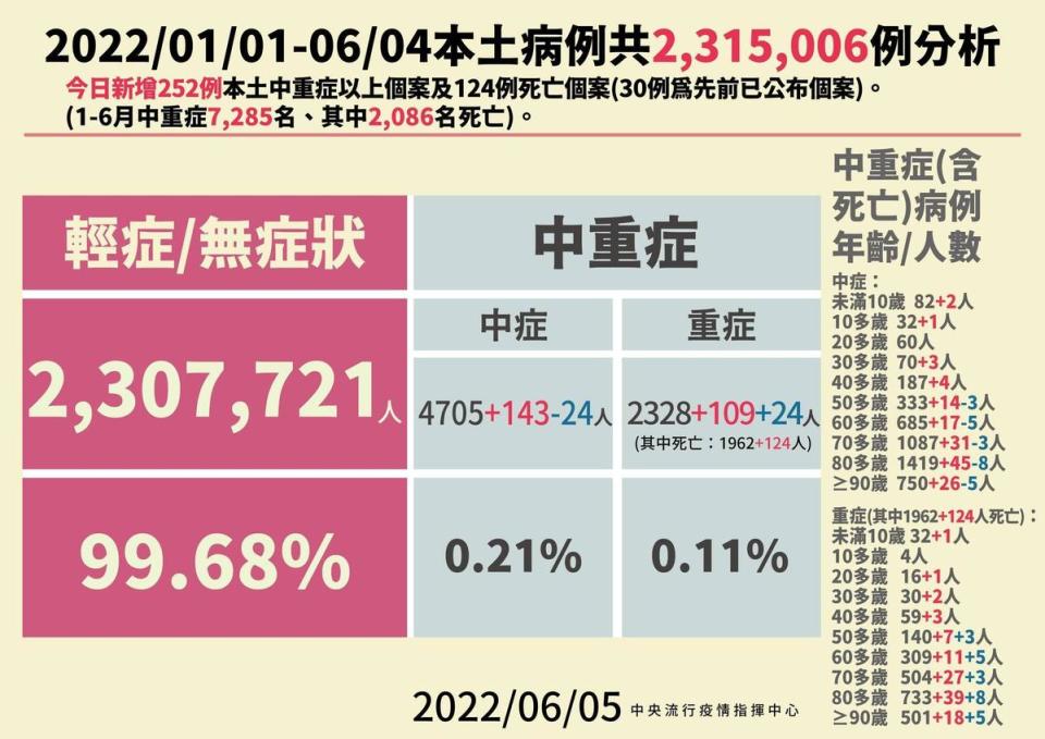 國內今新增252例中重症，分別為143例中症、109例重症並有124死亡，輕症比例99.68％。（指揮中心提供）