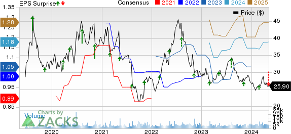 Grocery Outlet Holding Corp. Price, Consensus and EPS Surprise