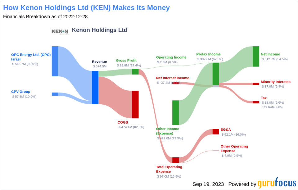 Kenon Holdings (KEN): A Smart Investment or a Value Trap? An In-Depth Exploration