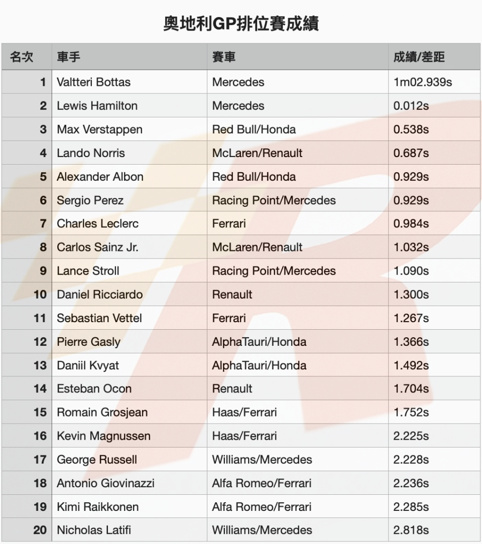 勝出茶壺內風暴Bottas奪下奧地利GP竿位