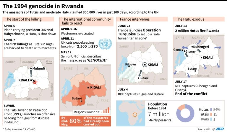 The 1994 genocide in Rwanda