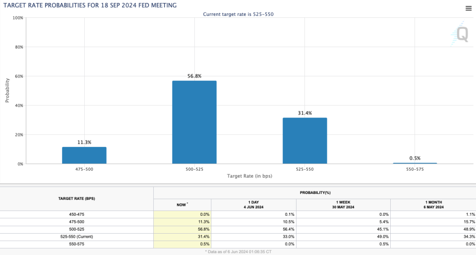 Source: CME FedWatch Tool