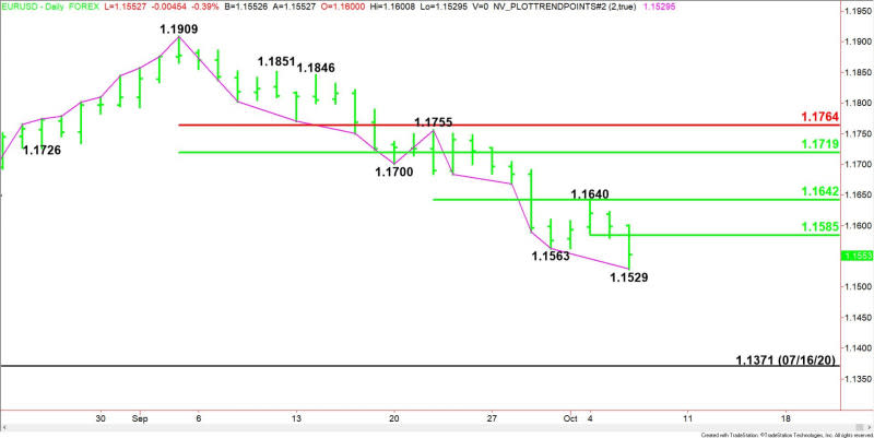 Daily EUR/USD