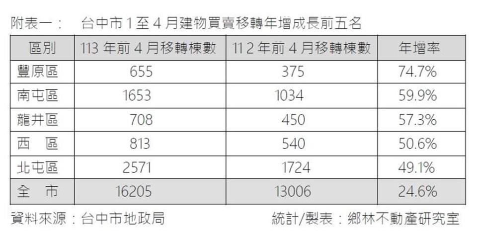 台中前四月建物買賣移轉年增率前五名。表／業者