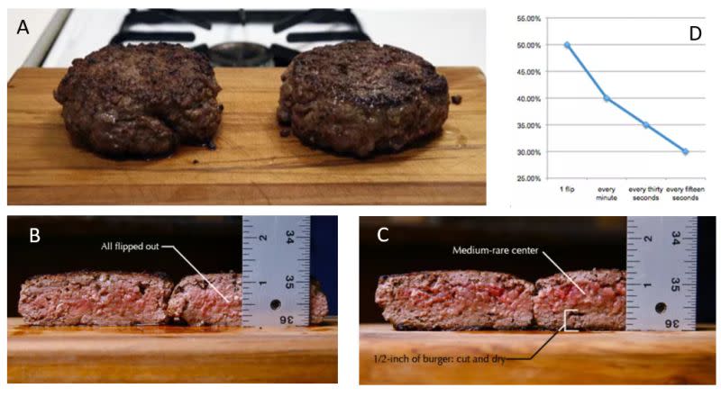 ▲美食專欄作家Kenji曾對漢堡「太常翻面會流失肉汁？」一問題進行實驗。（圖／翻攝Serious Eats）