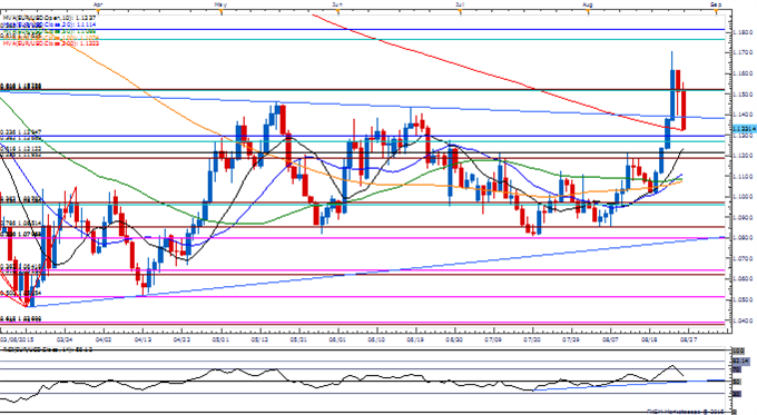 EUR/USD Daily Chart