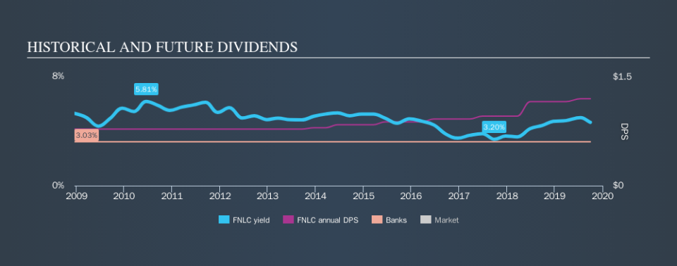 NasdaqGS:FNLC Historical Dividend Yield, September 30th 2019