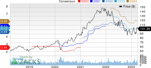 Alphabet Inc. Price and Consensus