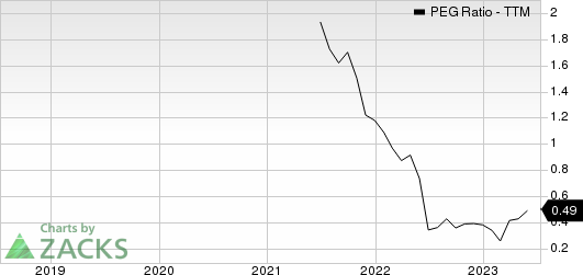 Afya Limited PEG Ratio (TTM)