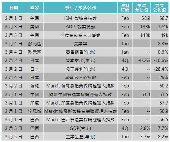 資料來源: Bloomberg，「鉅亨買基金」整理，2021/2/25。