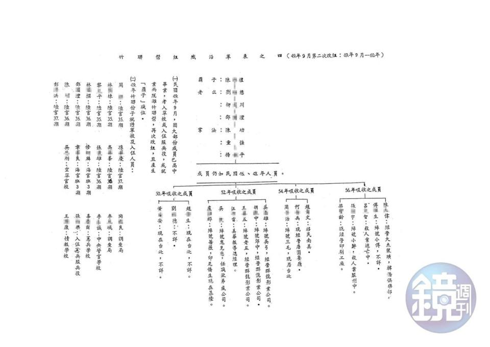 本刊取得警備總部發動一清專案時編列成冊的機密資料「竹聯幫組織沿革表」，裡頭記載著竹聯幫依附黨國政府的細節。（密件6）