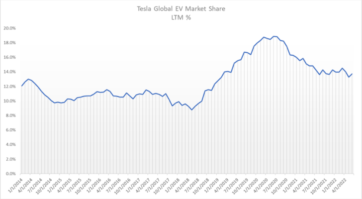 A graph depicting Tesla's global EV market share over time