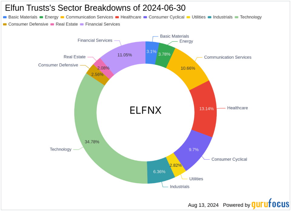 Elfun Trusts Amplifies Portfolio with Strategic Exxon Mobil Acquisition