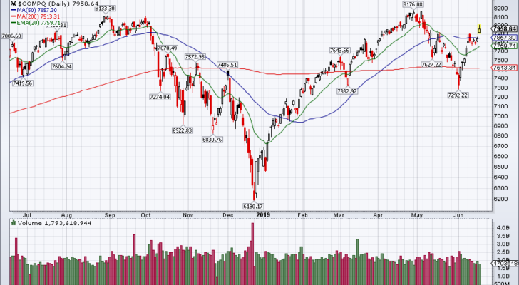 chart of the Nasdaq today.