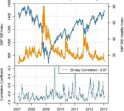 forex_correlations_warn_of_s_and_p_top_body_Picture_1.png, Correlations: VIX Below 13 Percent Warns of S&P Top - But When?