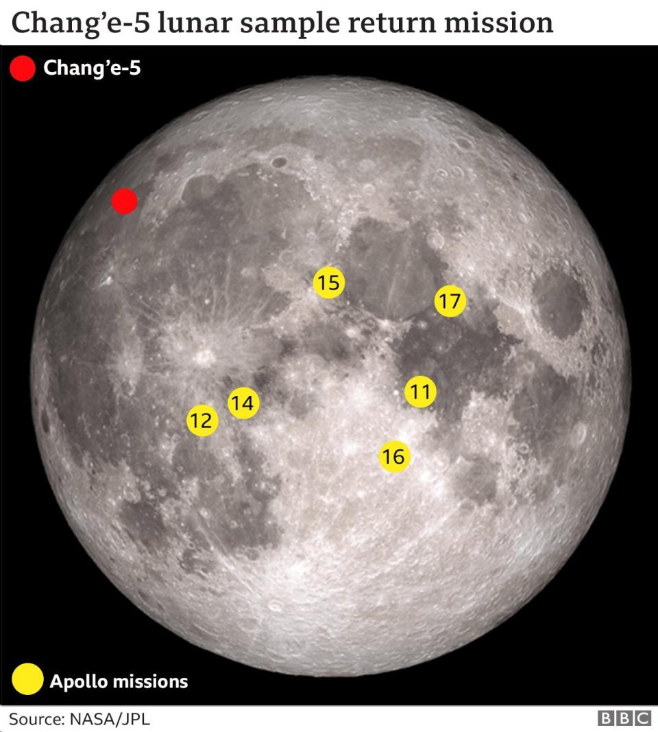 紅色表示嫦娥五號的採樣任務地點。黃色代表阿波羅號任務曾經的採樣地點。