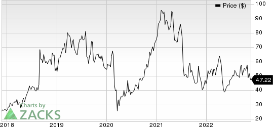 Glaukos Corporation Price