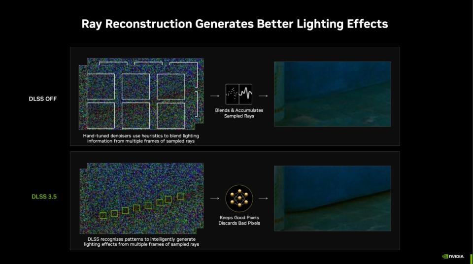 ▲透過相比DLSS 3更大的訓練量，將能自動識別各類遊戲中的即時光影追跡效果運算方式，並且透過像素識別與填補技術，讓遊戲畫面能在維持高幀率情況下，呈現更多精緻細節與更自然的光影追跡表現