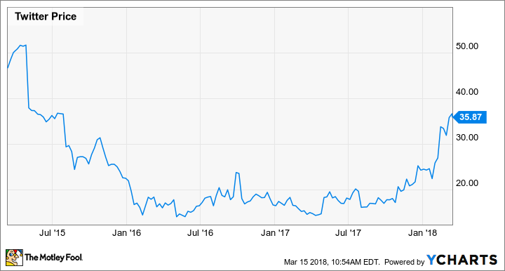 TWTR Chart