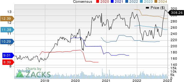 Air Products and Chemicals, Inc. Price and Consensus