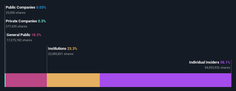 ownership-breakdown