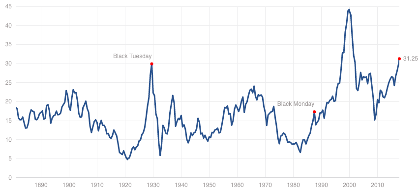 Here’s a long term look at the CAPE ratio. (Source: Multipl)