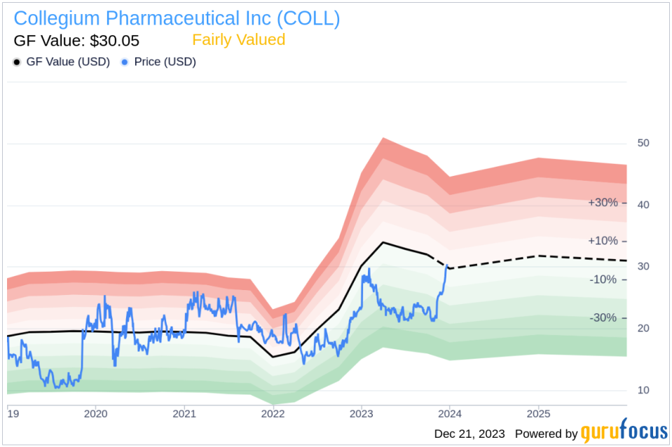 Collegium Pharmaceutical Inc CEO Joseph Ciaffoni Sells 68,768 Shares