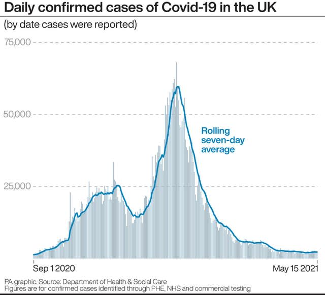 Daily confirmed cases of Covid-19 in the UK