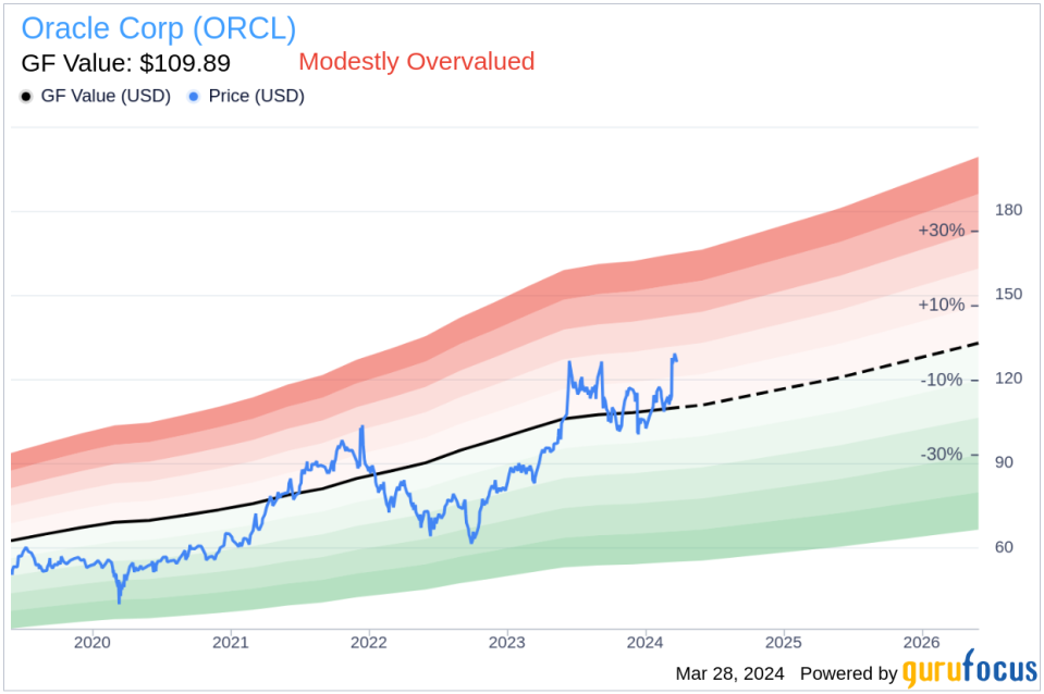 Oracle Corp CEO Safra Catz Sells 2,750,000 Shares