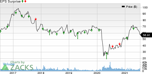 Alaska Air Group, Inc. Price and EPS Surprise