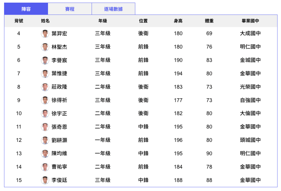 球員登錄陣容一目瞭然 並增加近五年登錄名單