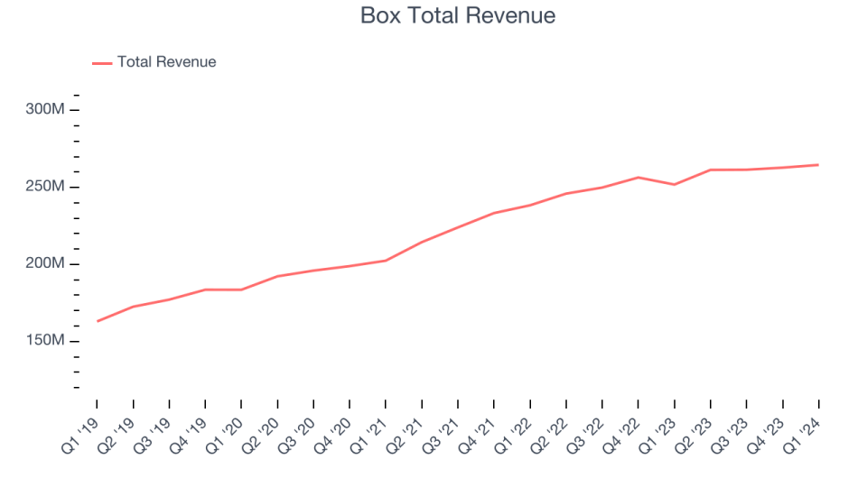 Box Total Revenue