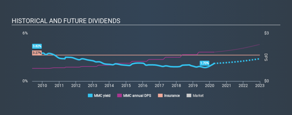NYSE:MMC Historical Dividend Yield April 2nd 2020